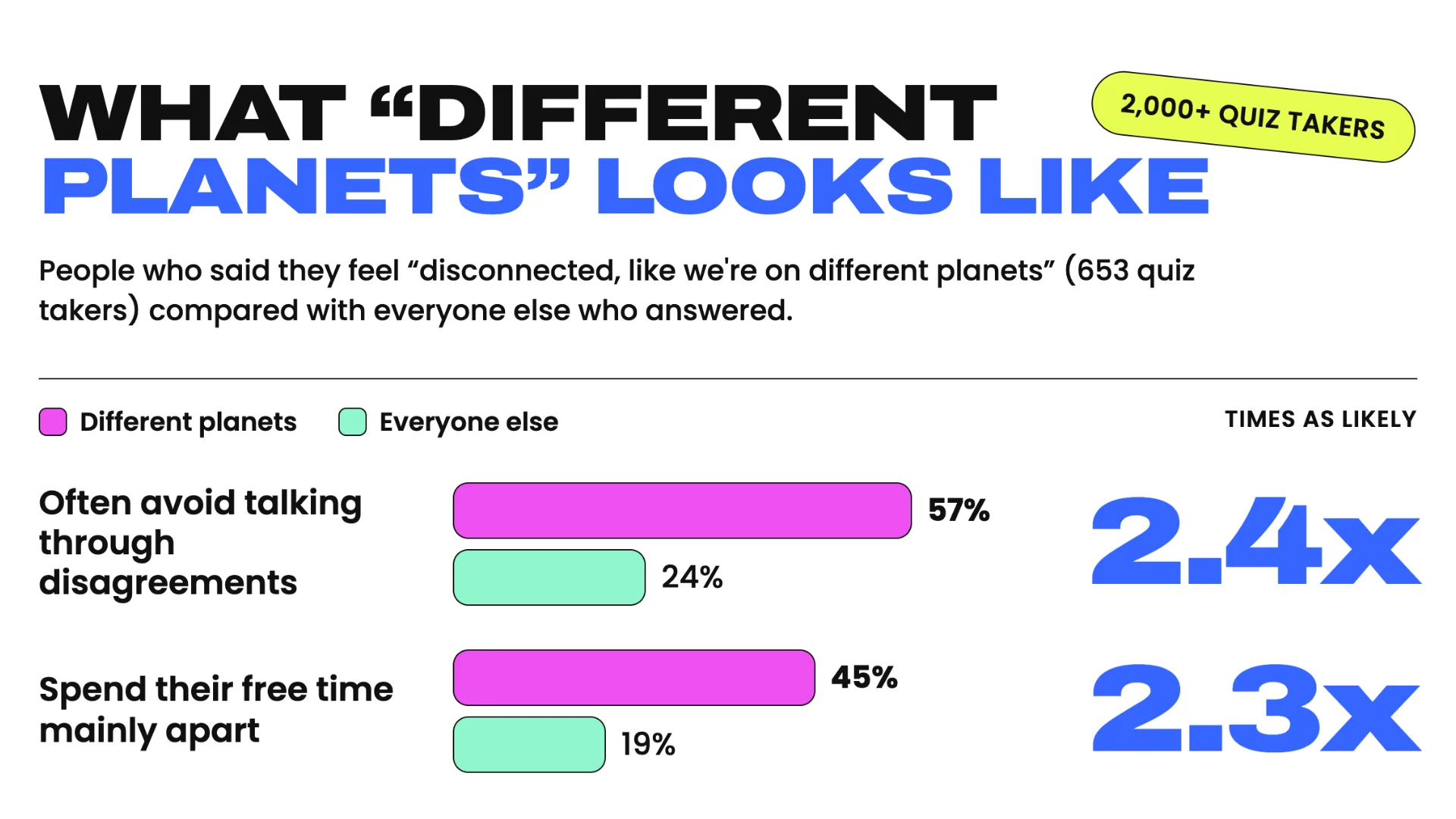 Chart titled What different planets looks like, comparing 653 quiz takers who feel disconnected, like we're on different planets, with everyone else. 57% of the different-planets group often avoid talking through disagreements, against 24% of everyone else, 2.4 times as likely. 45% spend their free time mainly apart, against 19%, 2.3 times as likely.