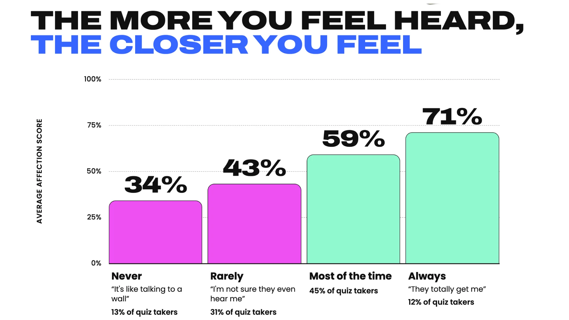 Bar chart titled The more you feel heard, the closer you feel, showing average Affection score by how often quiz takers feel heard by their partner. Never, it's like talking to a wall, 13% of quiz takers: 34%. Rarely, I'm not sure they even hear me, 31%: 43%. Most of the time, 45%: 59%. Always, they totally get me, 12%: 71%.