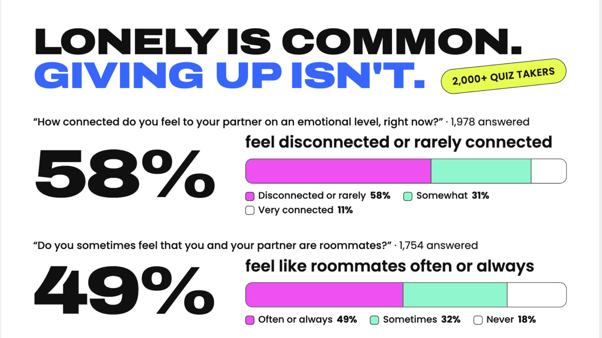 Chart titled Lonely is common, giving up isn't. Asked how connected they feel to their partner emotionally right now, 58% of 1,978 quiz takers said disconnected or rarely connected, 31% somewhat, and 11% very connected. Asked whether they sometimes feel like roommates, 49% of 1,754 said often or always, 32% sometimes, and 18% never.