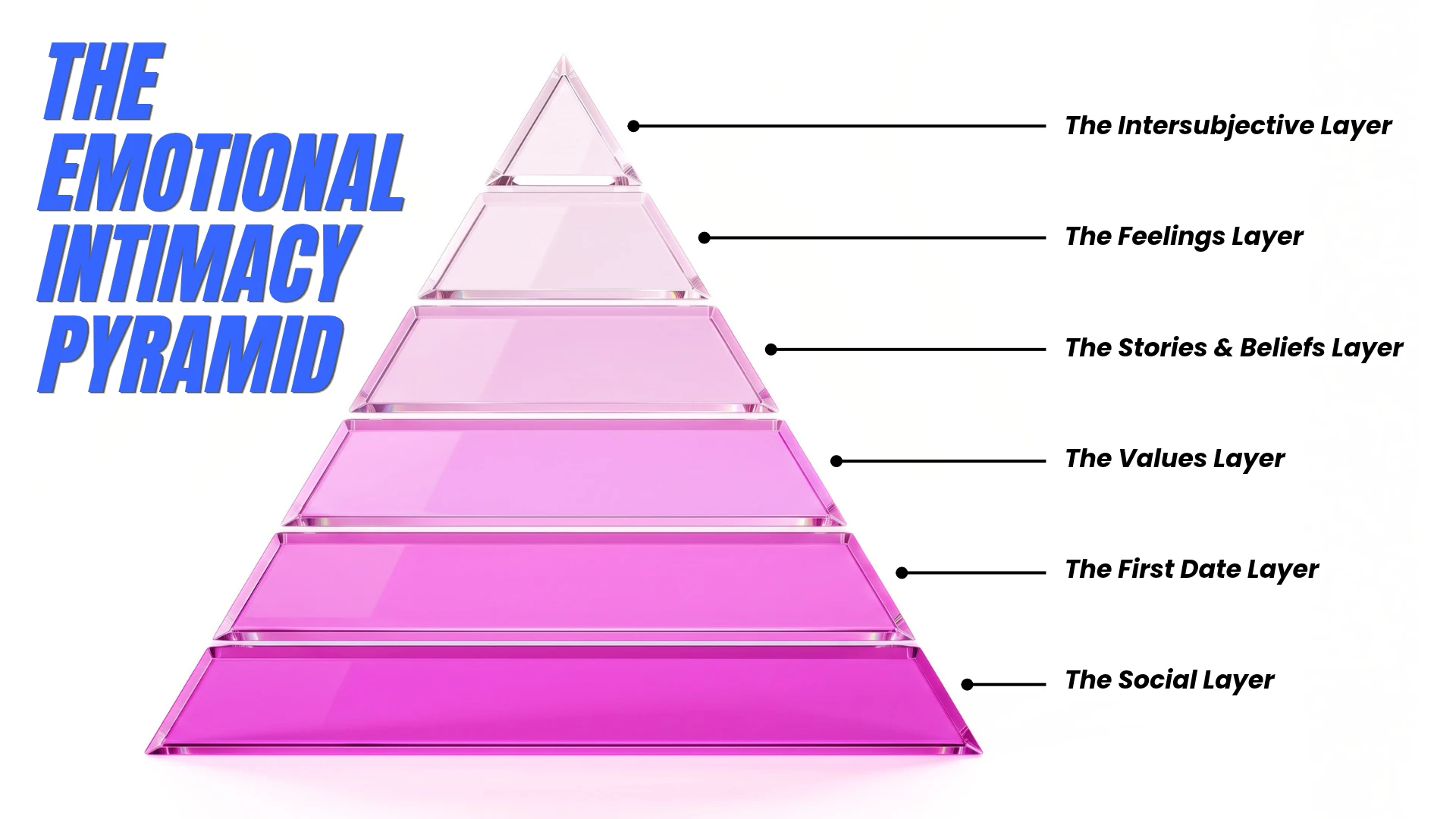 The Emotional Intimacy Pyramid, a pink six-tier pyramid. From the base up, the layers are labeled the Social Layer, the First Date Layer, the Values Layer, the Stories & Beliefs Layer, the Feelings Layer, and the Intersubjective Layer at the top.