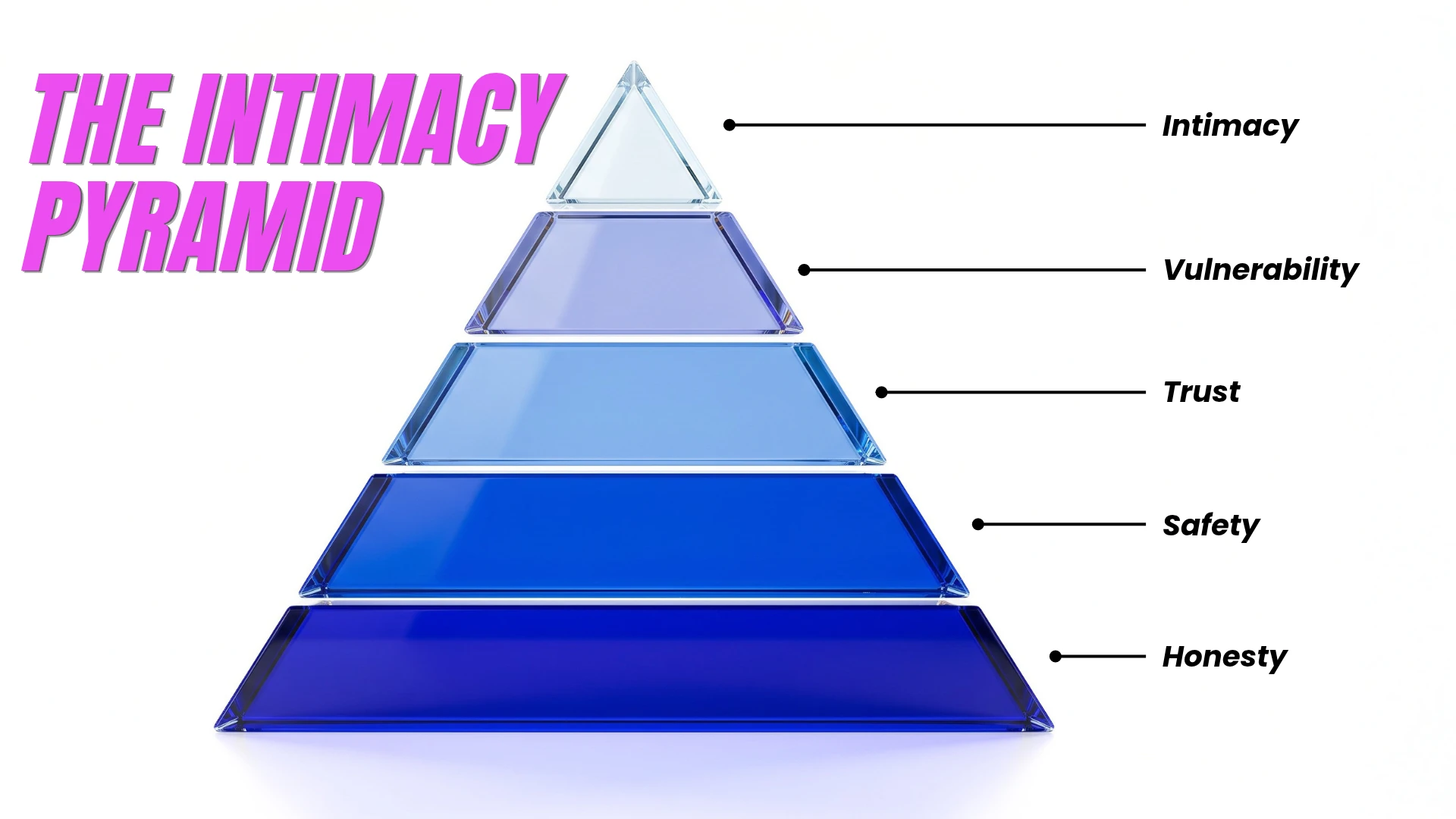 The Intimacy Pyramid, a blue five-tier pyramid. From the base up, the layers are labeled Honesty, Safety, Trust, Vulnerability, and Intimacy at the top.