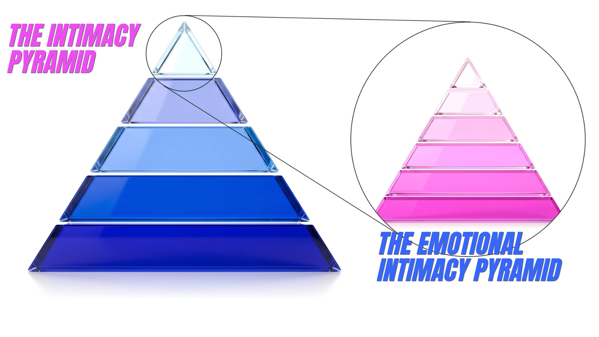 Two pyramids side by side. On the left, the blue five-tier Intimacy Pyramid, with a circle around its top tier. A magnified view on the right shows the pink six-tier Emotional Intimacy Pyramid inside that top tier.